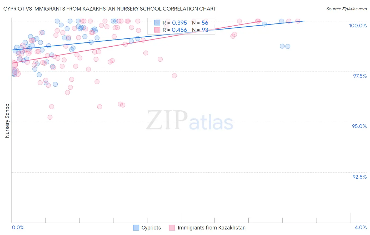 Cypriot vs Immigrants from Kazakhstan Nursery School