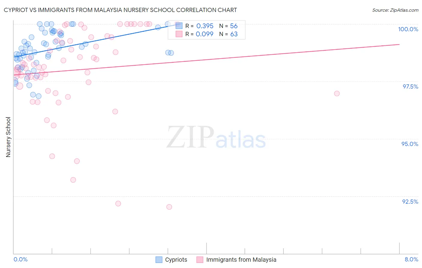Cypriot vs Immigrants from Malaysia Nursery School
