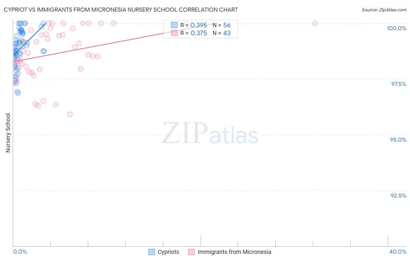 Cypriot vs Immigrants from Micronesia Nursery School