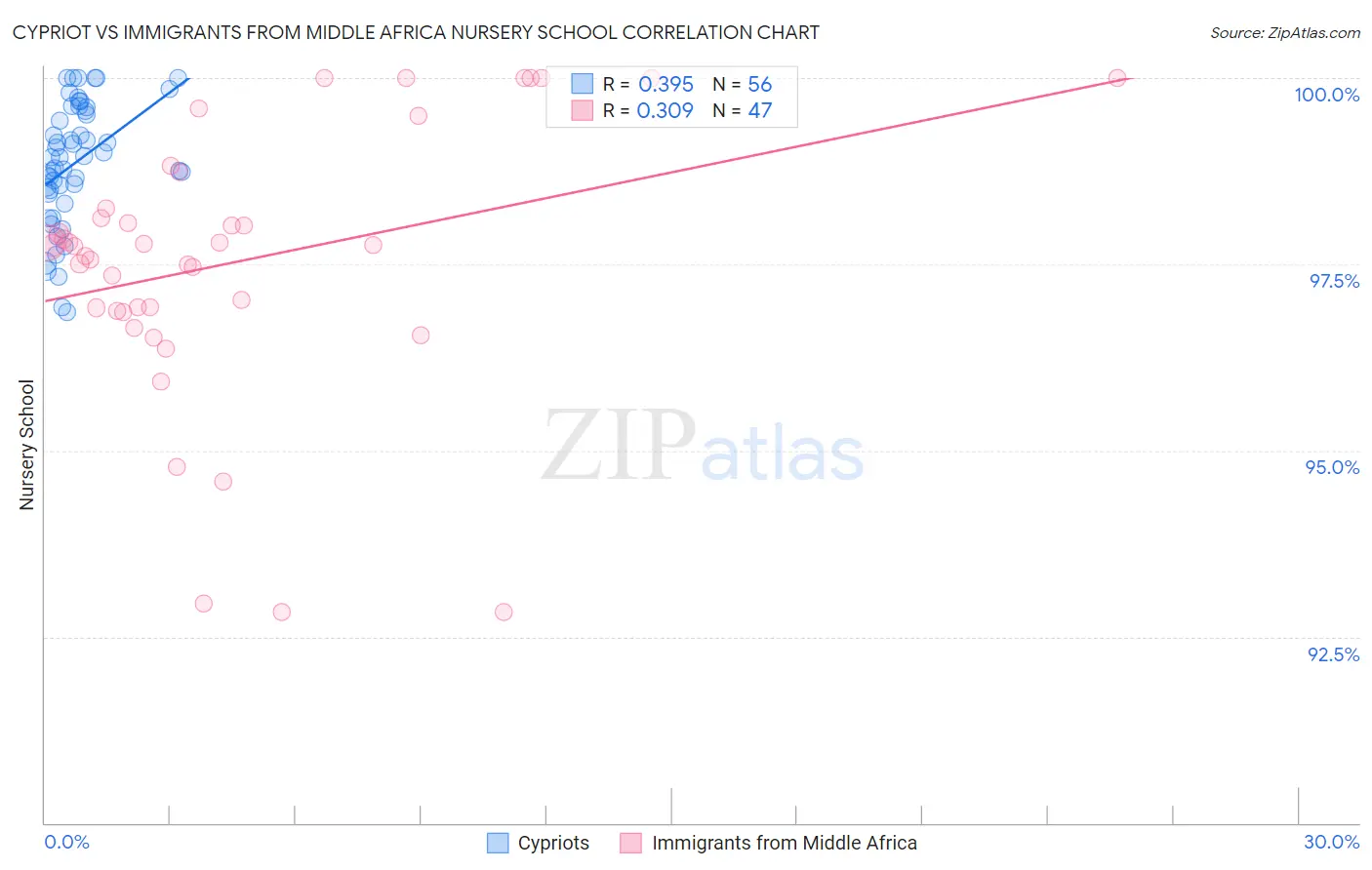 Cypriot vs Immigrants from Middle Africa Nursery School