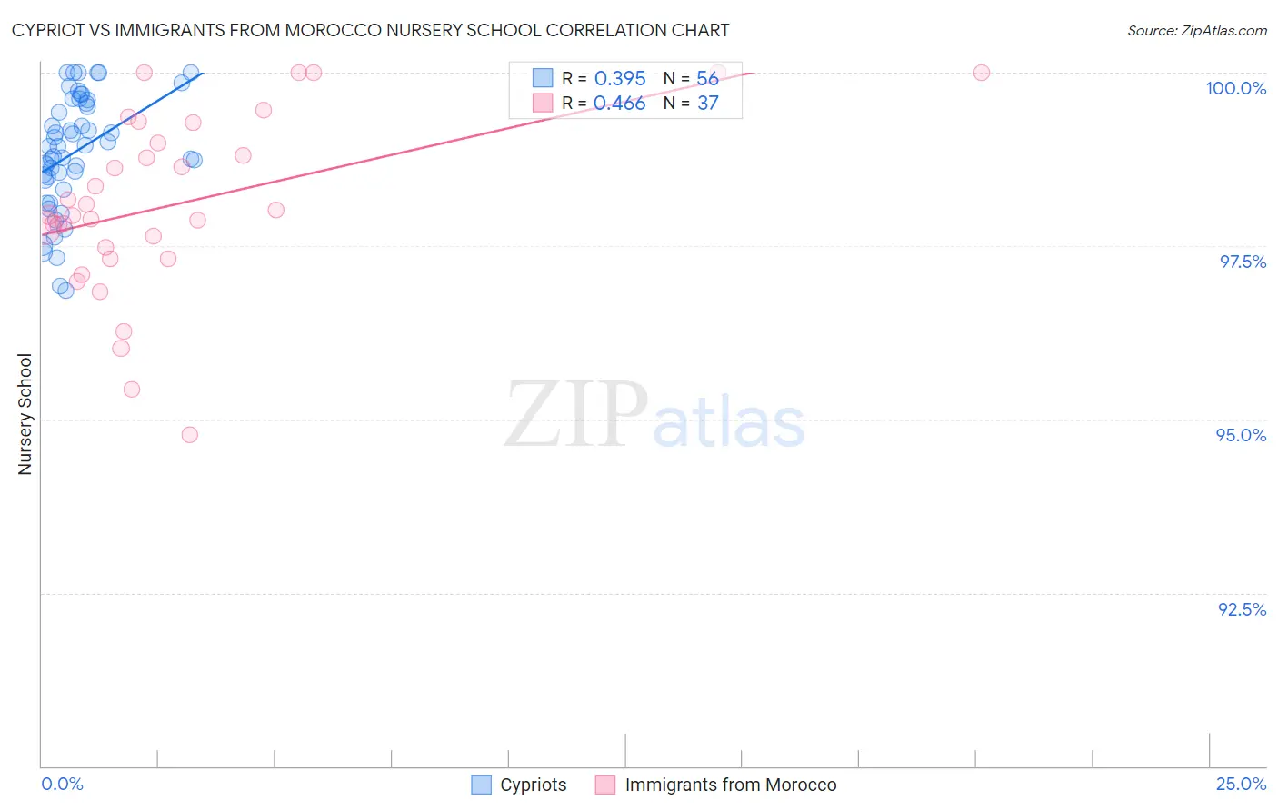 Cypriot vs Immigrants from Morocco Nursery School