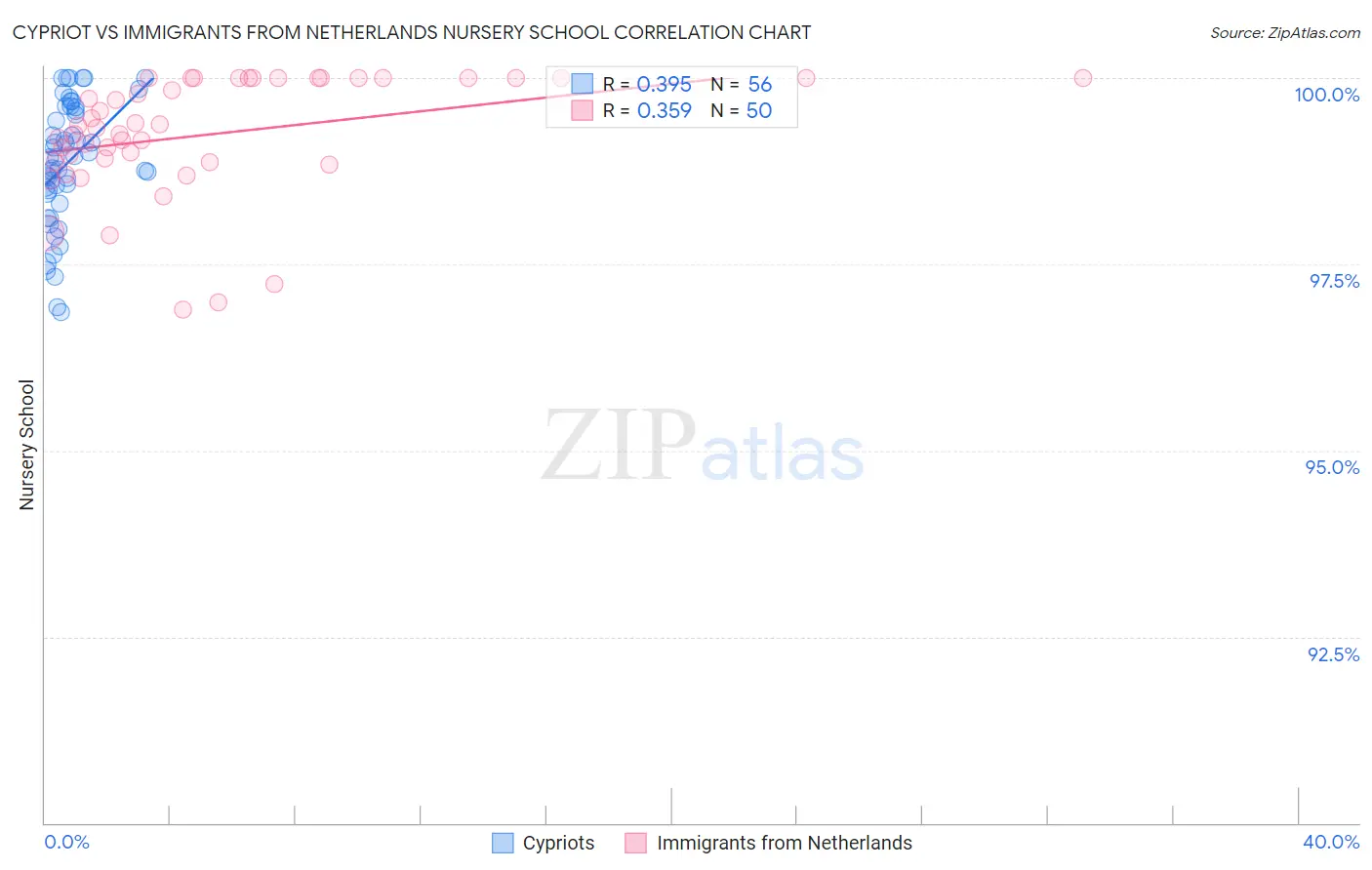 Cypriot vs Immigrants from Netherlands Nursery School