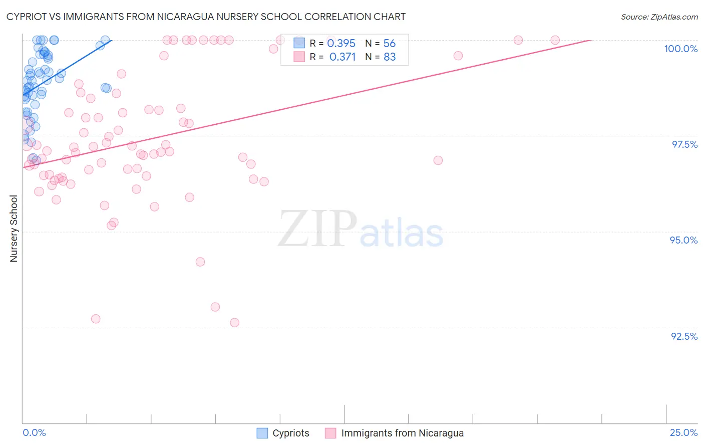 Cypriot vs Immigrants from Nicaragua Nursery School