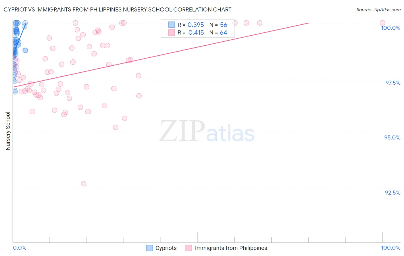 Cypriot vs Immigrants from Philippines Nursery School