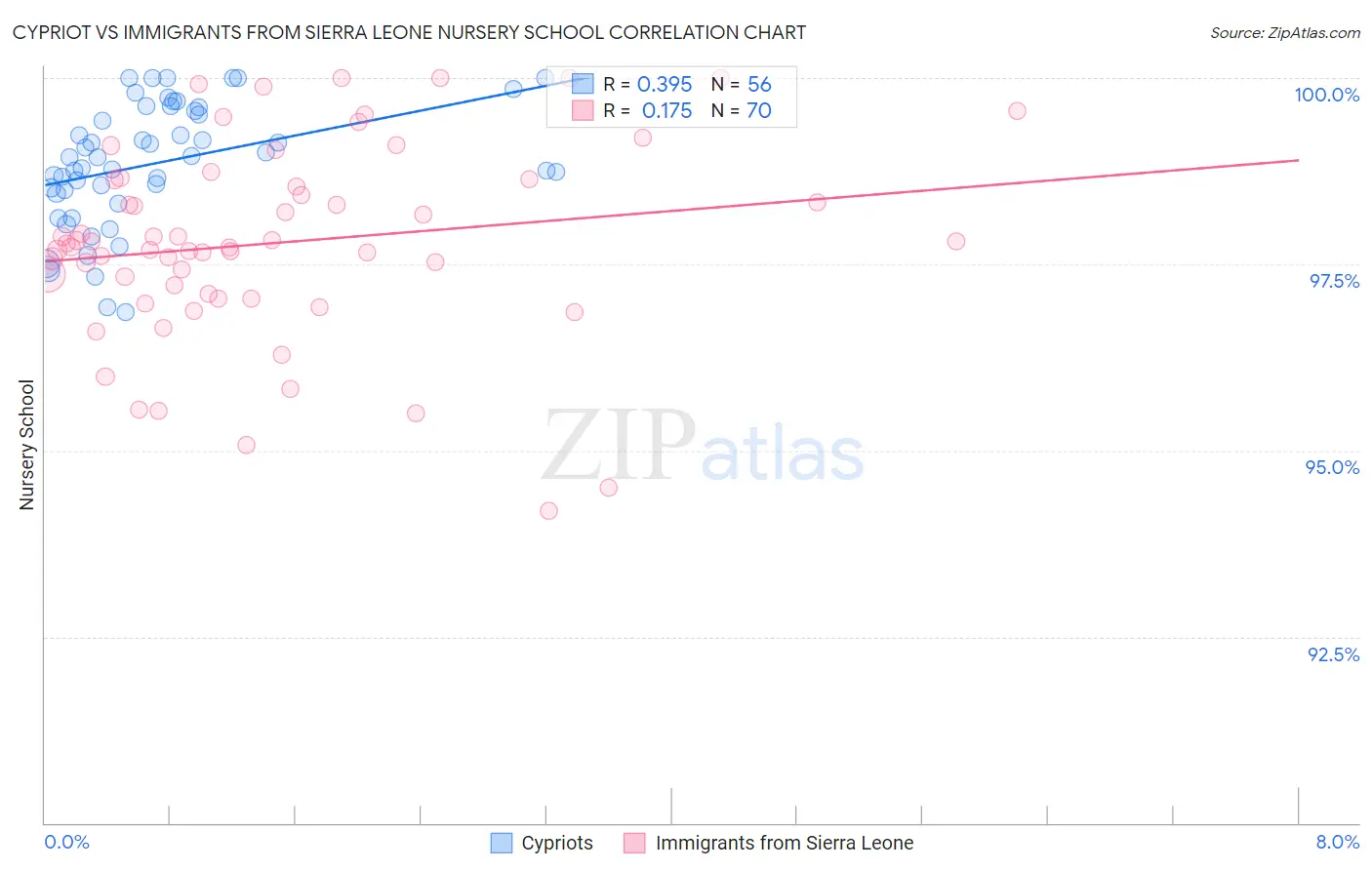 Cypriot vs Immigrants from Sierra Leone Nursery School