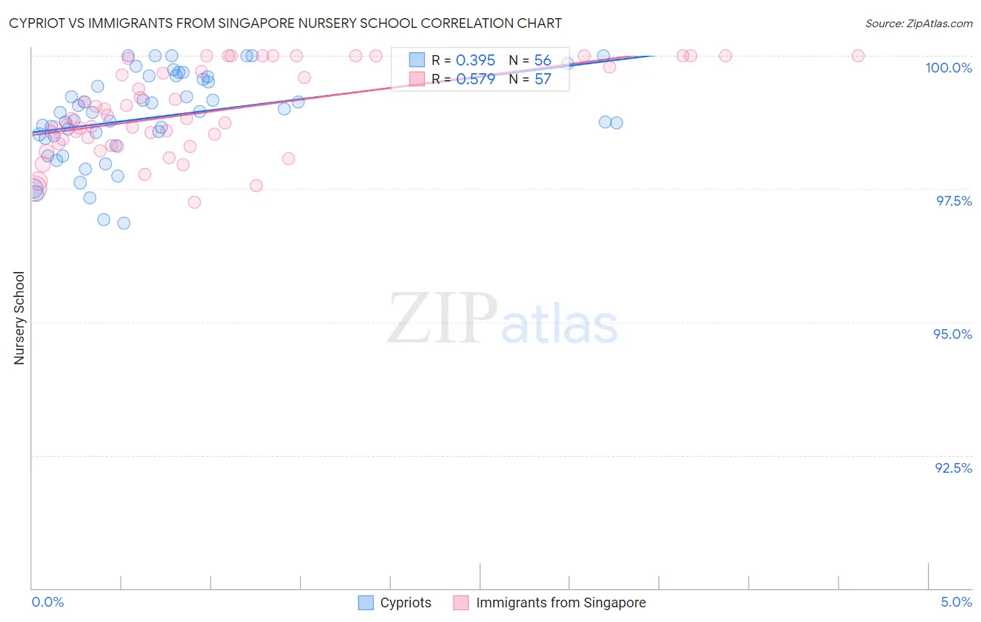 Cypriot vs Immigrants from Singapore Nursery School