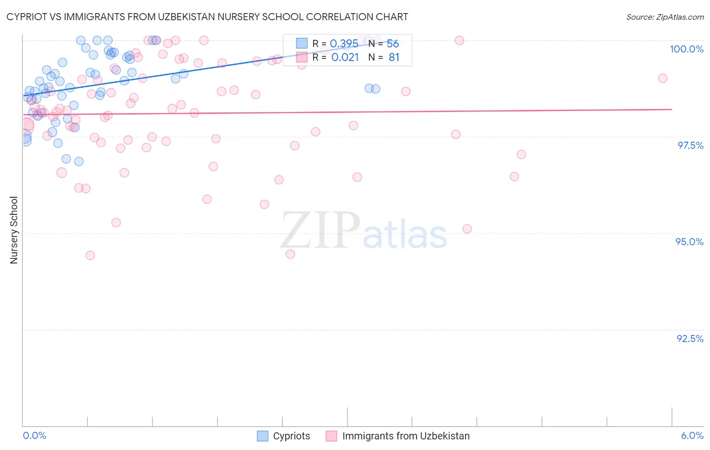 Cypriot vs Immigrants from Uzbekistan Nursery School
