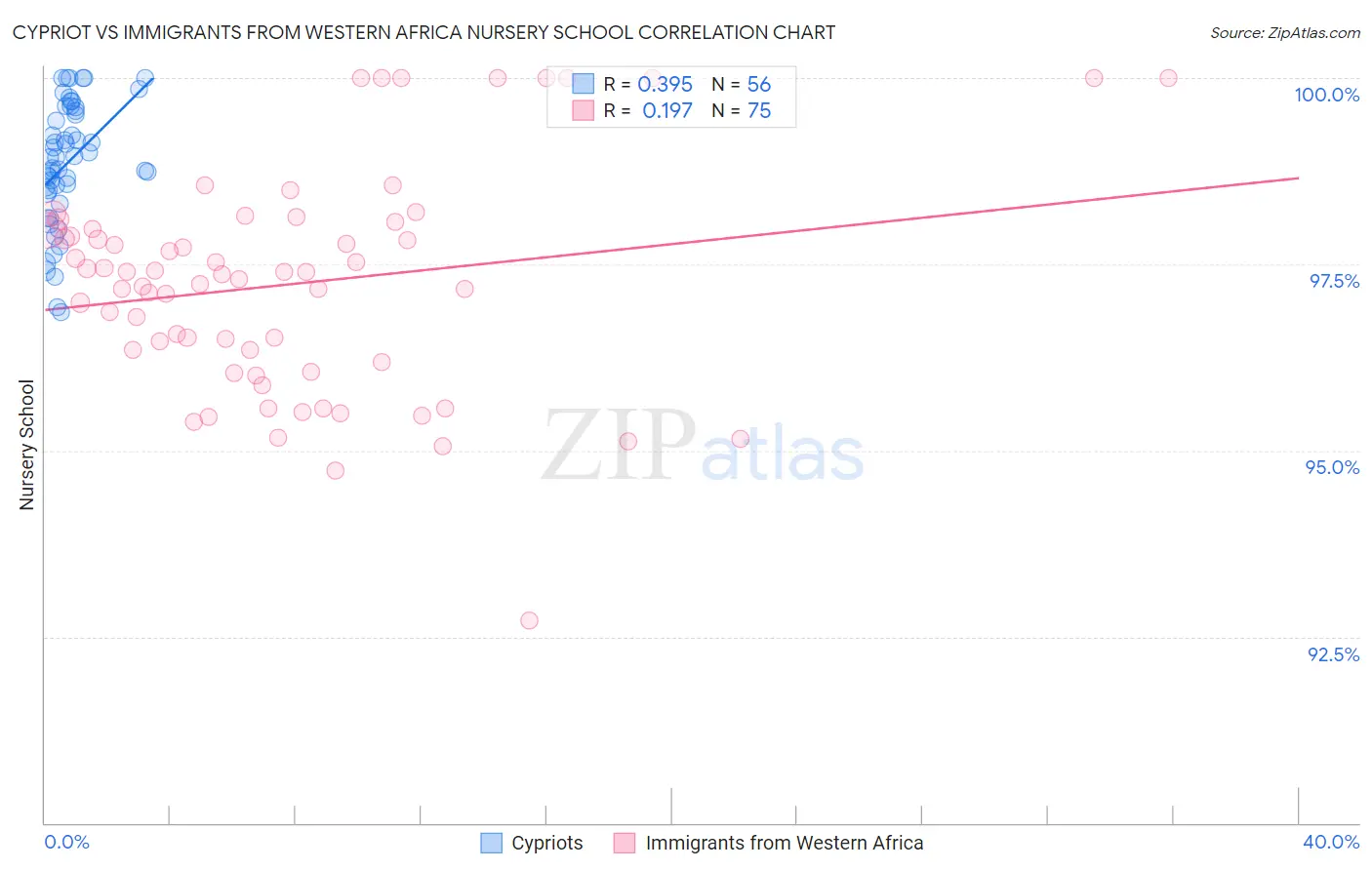 Cypriot vs Immigrants from Western Africa Nursery School