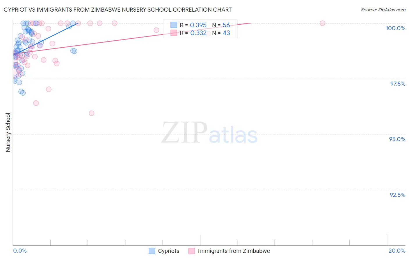 Cypriot vs Immigrants from Zimbabwe Nursery School