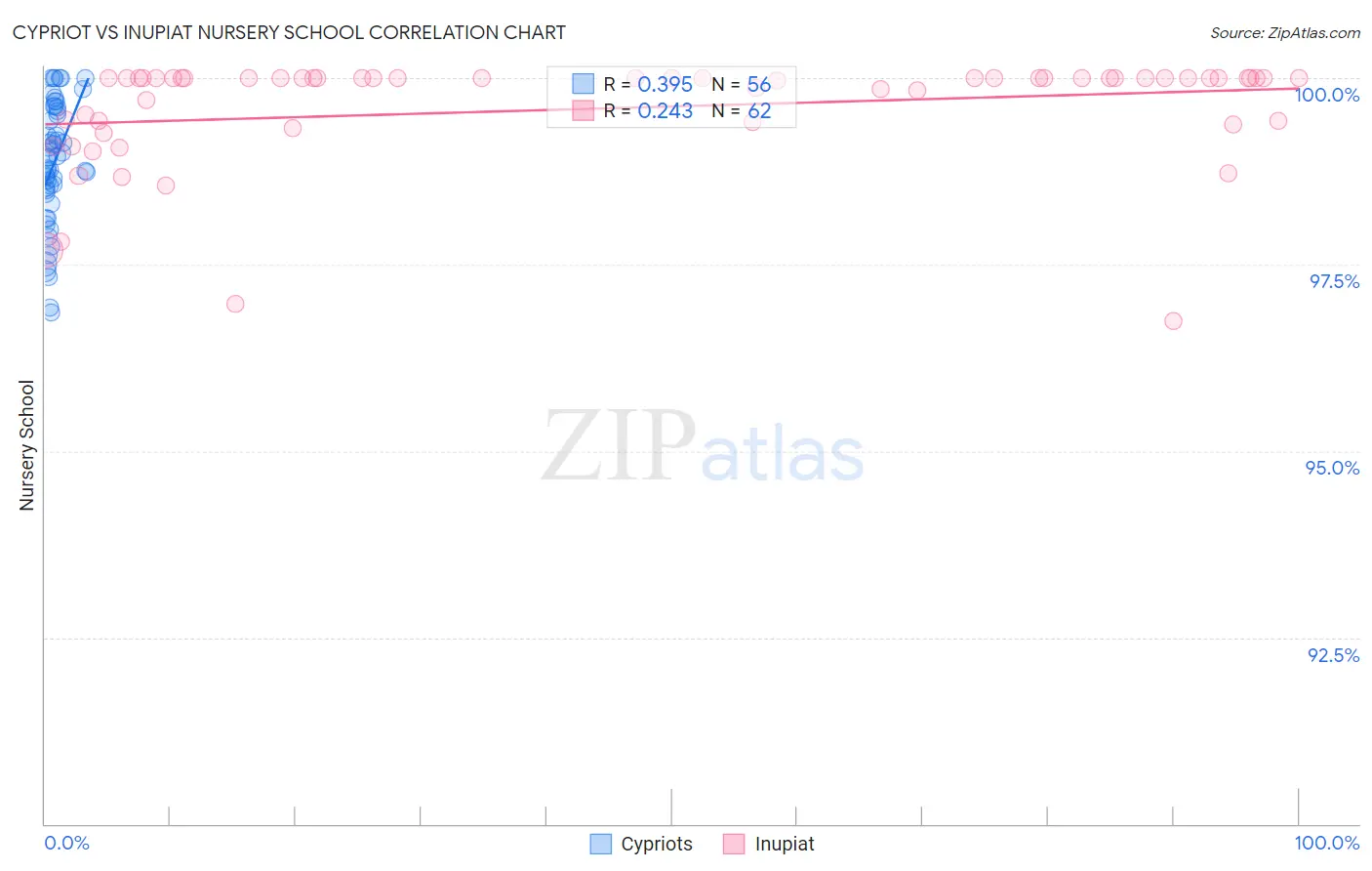 Cypriot vs Inupiat Nursery School