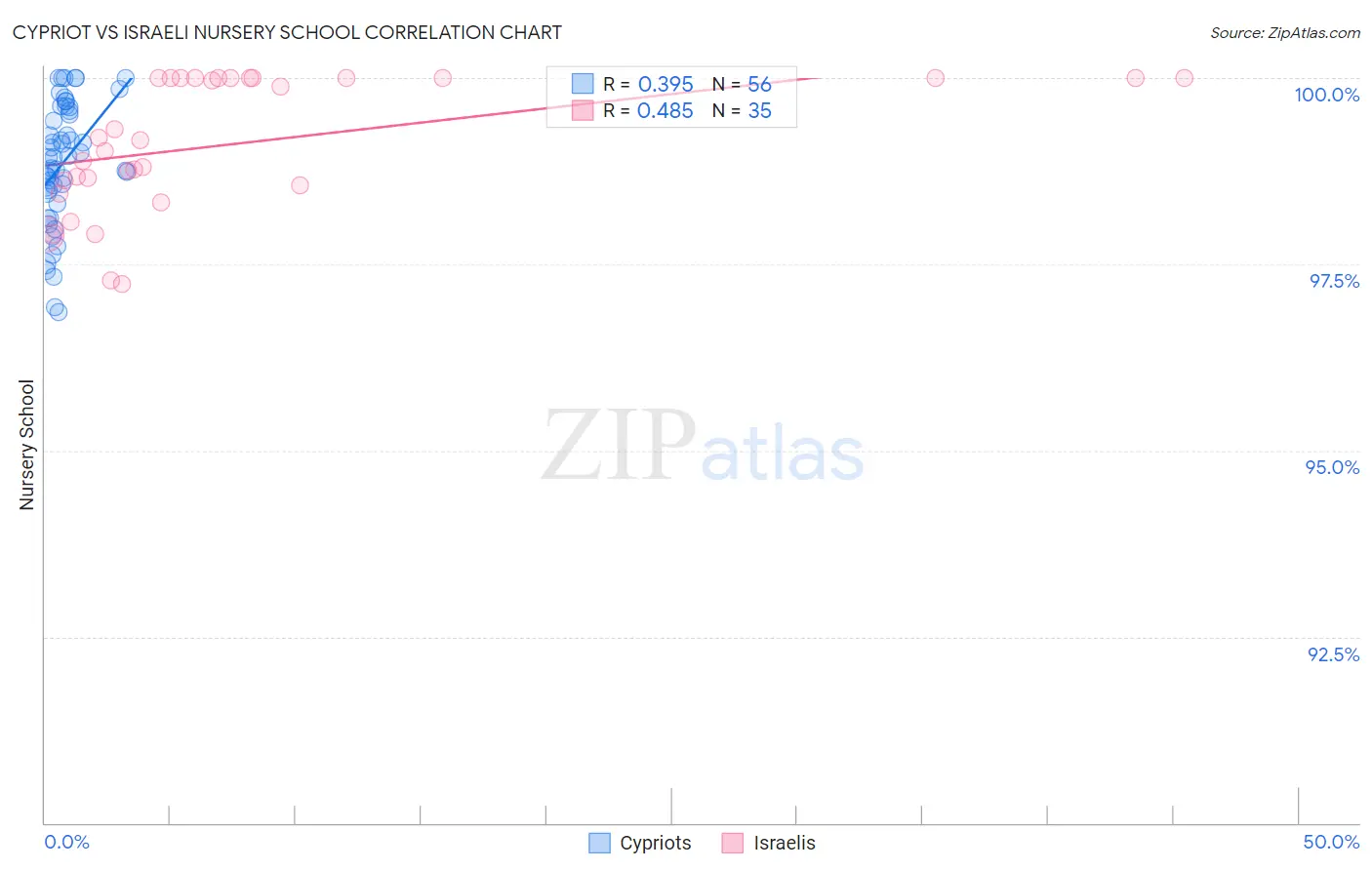 Cypriot vs Israeli Nursery School