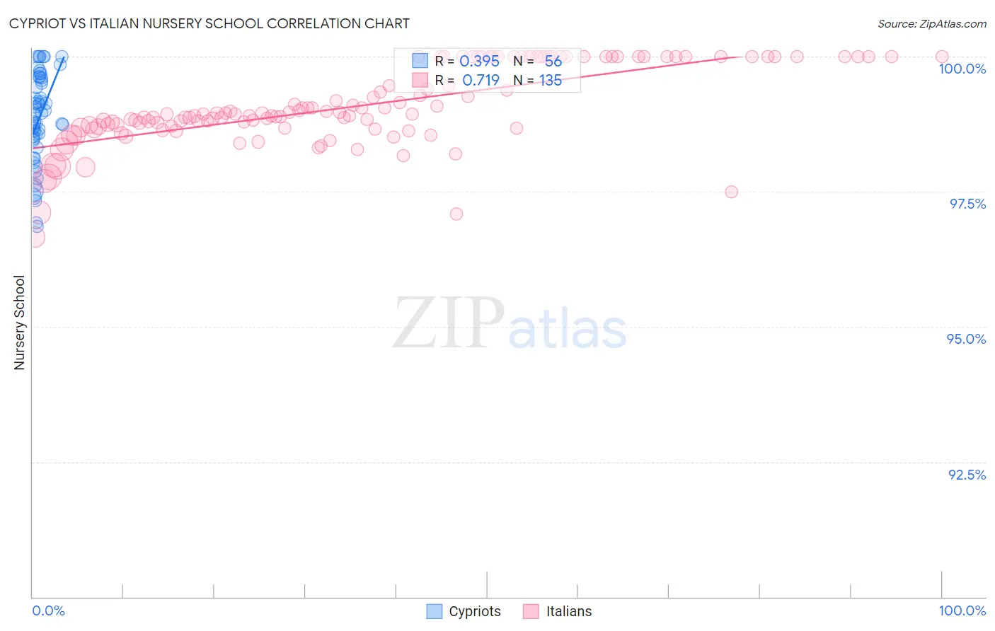 Cypriot vs Italian Nursery School