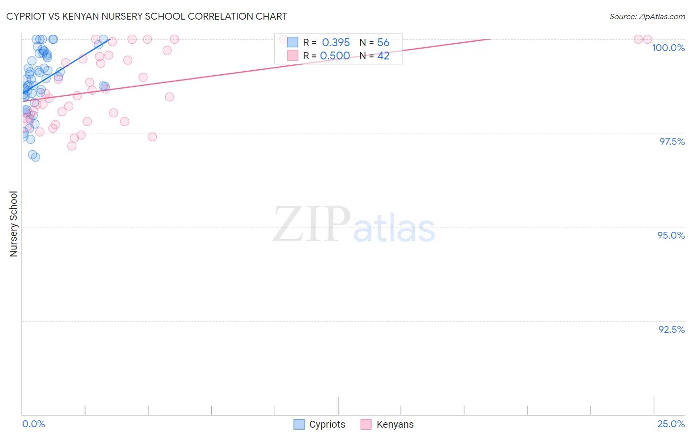 Cypriot vs Kenyan Nursery School