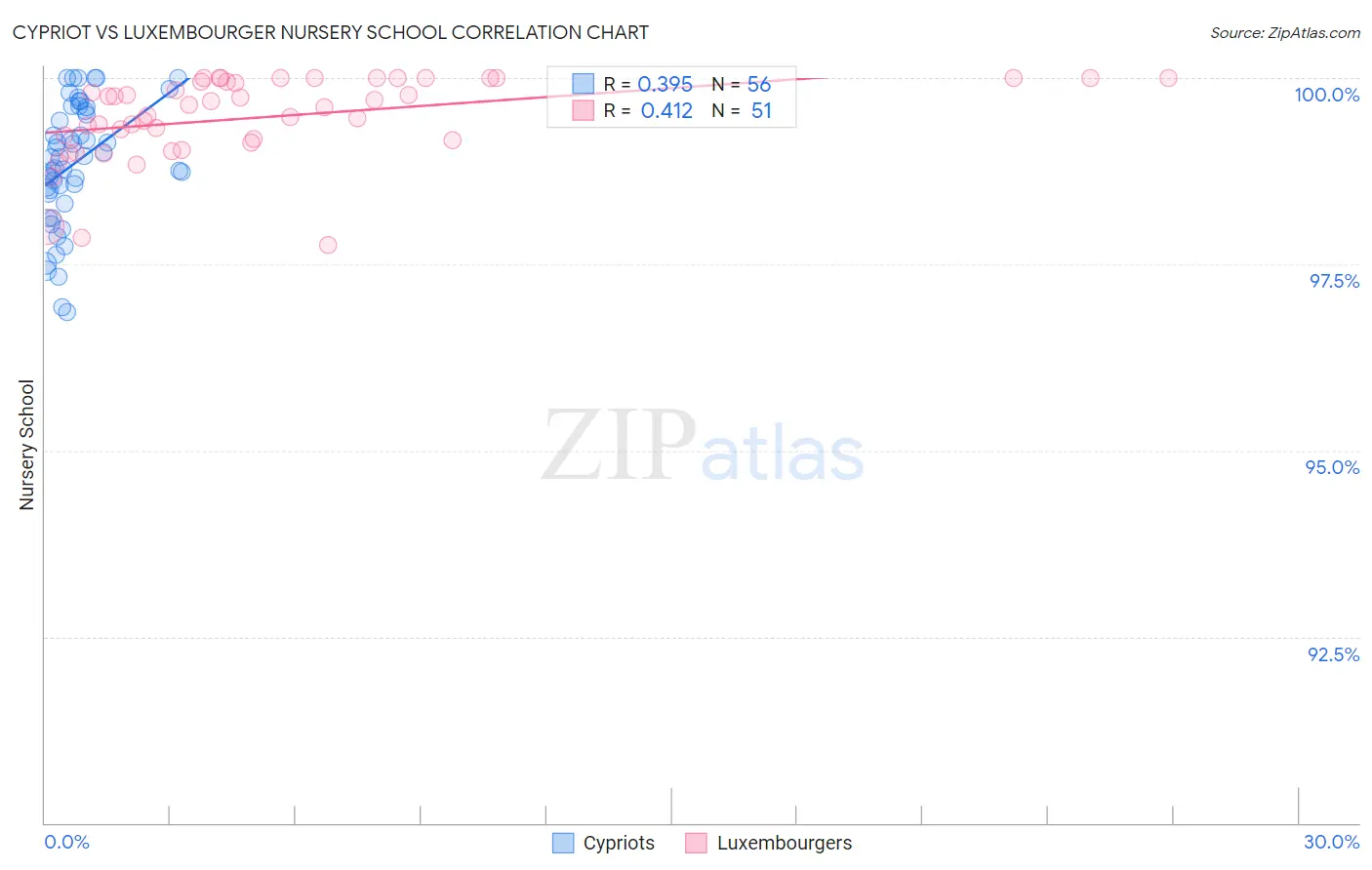 Cypriot vs Luxembourger Nursery School
