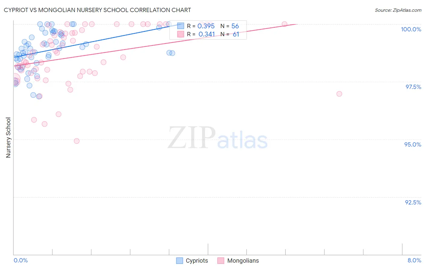 Cypriot vs Mongolian Nursery School