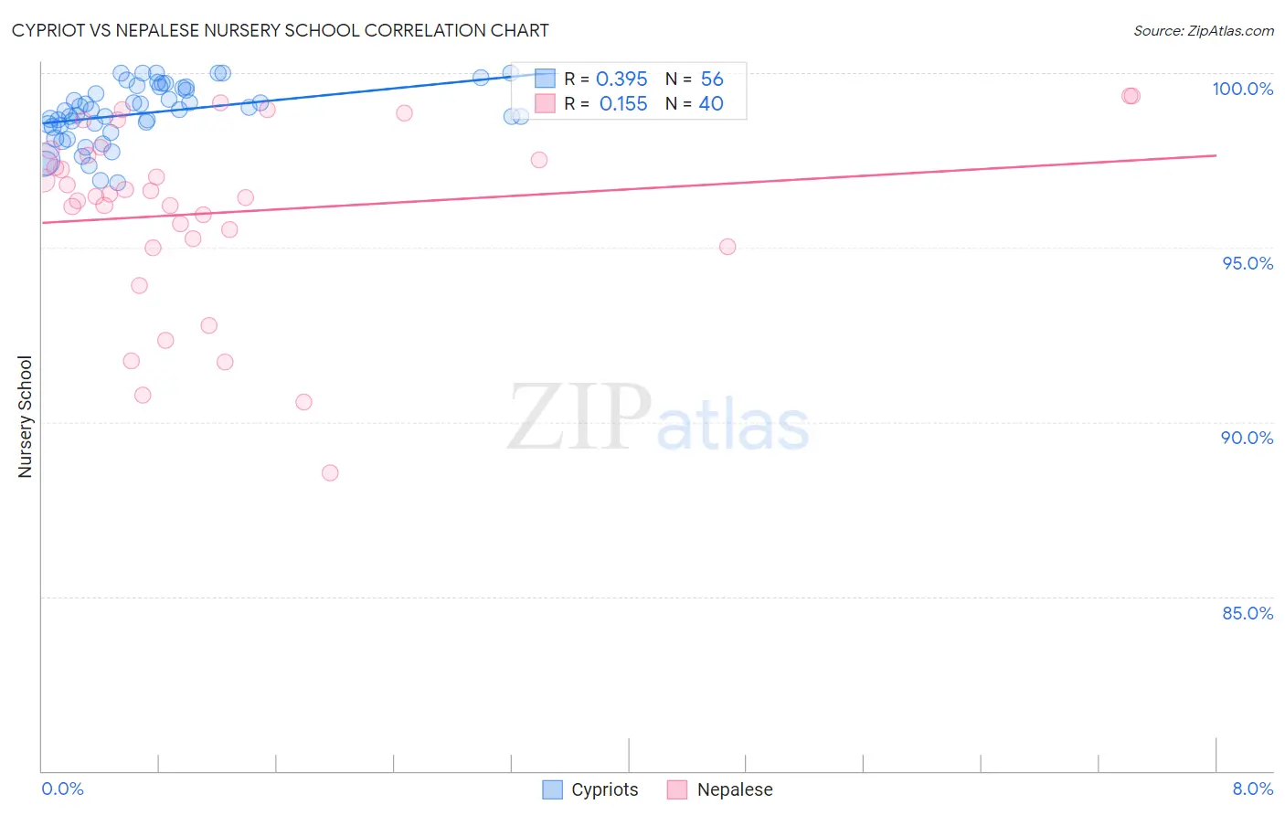 Cypriot vs Nepalese Nursery School