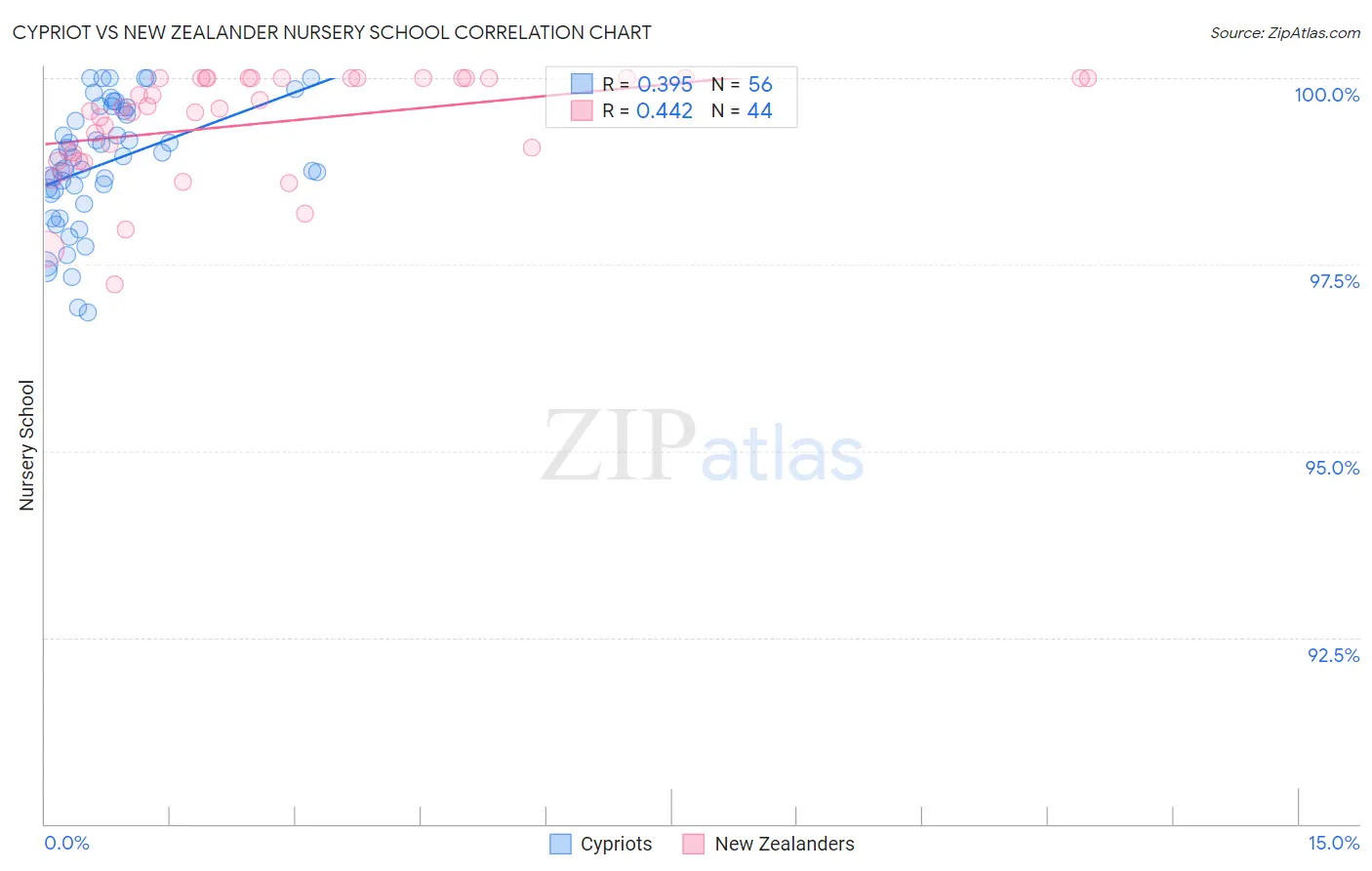 Cypriot vs New Zealander Nursery School