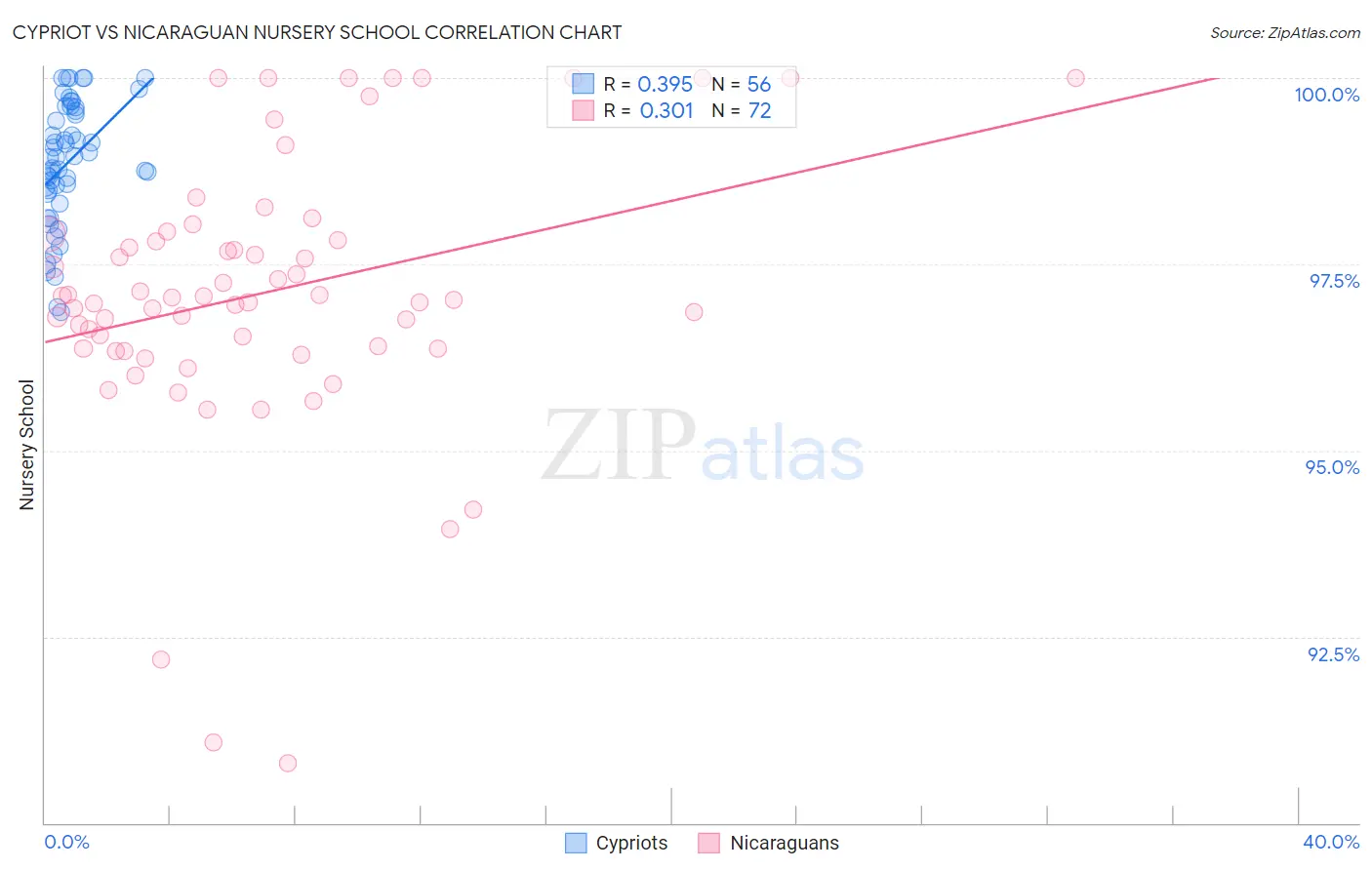 Cypriot vs Nicaraguan Nursery School