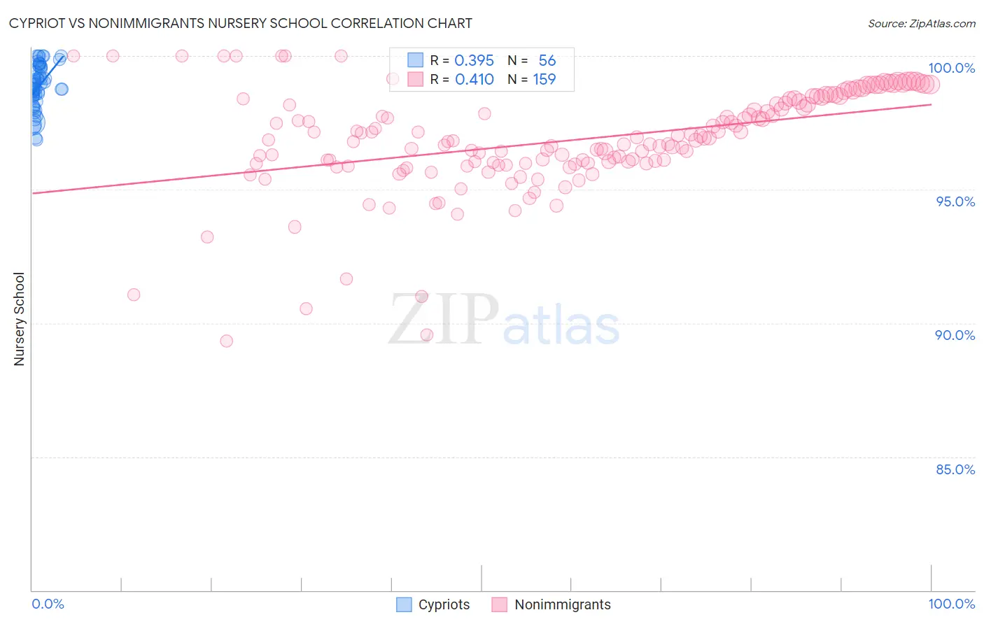 Cypriot vs Nonimmigrants Nursery School