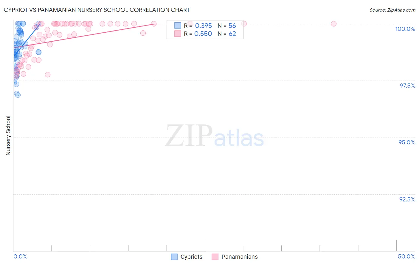 Cypriot vs Panamanian Nursery School