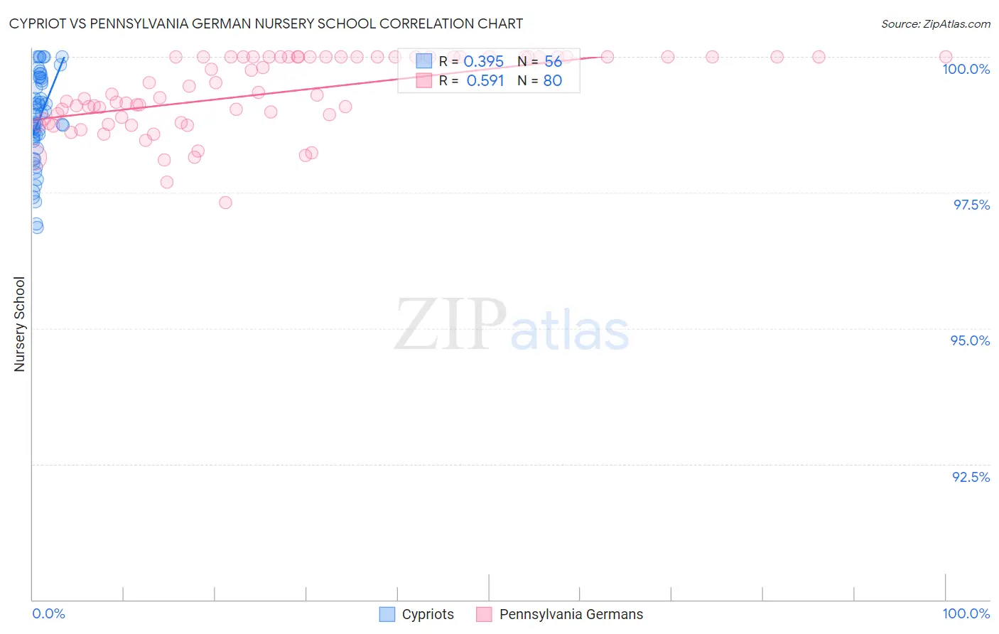 Cypriot vs Pennsylvania German Nursery School