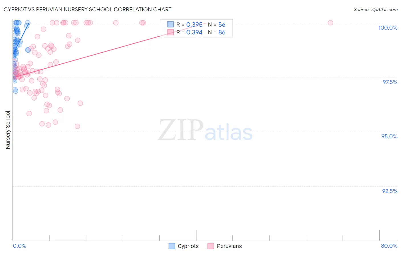Cypriot vs Peruvian Nursery School