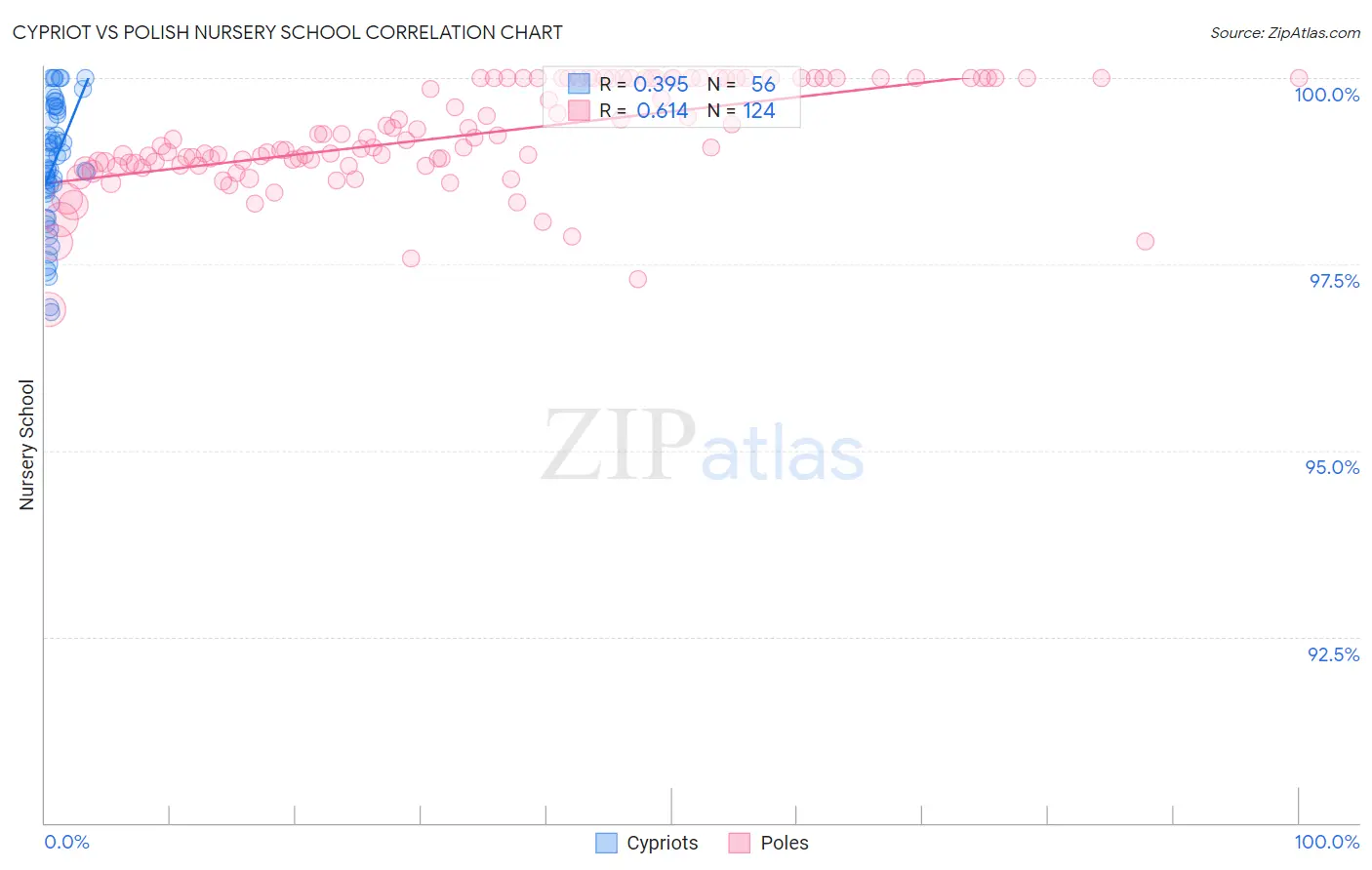 Cypriot vs Polish Nursery School