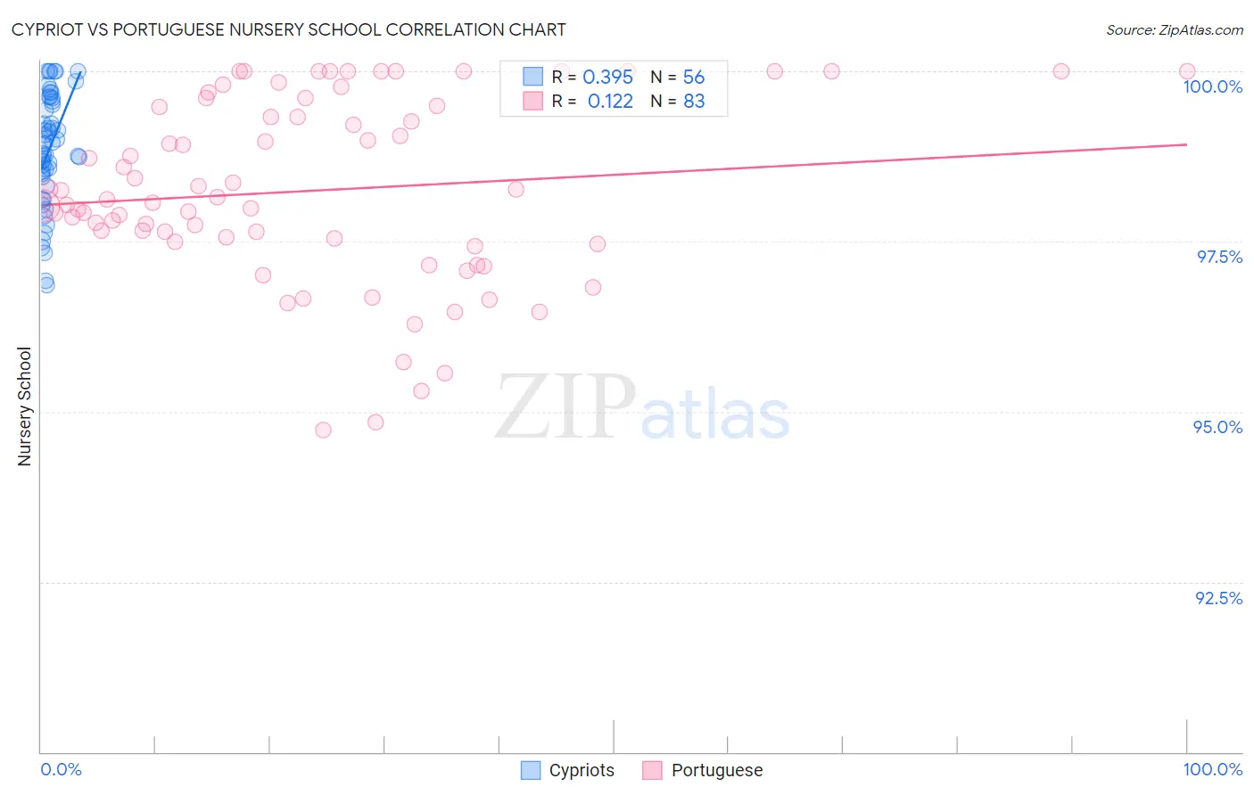 Cypriot vs Portuguese Nursery School