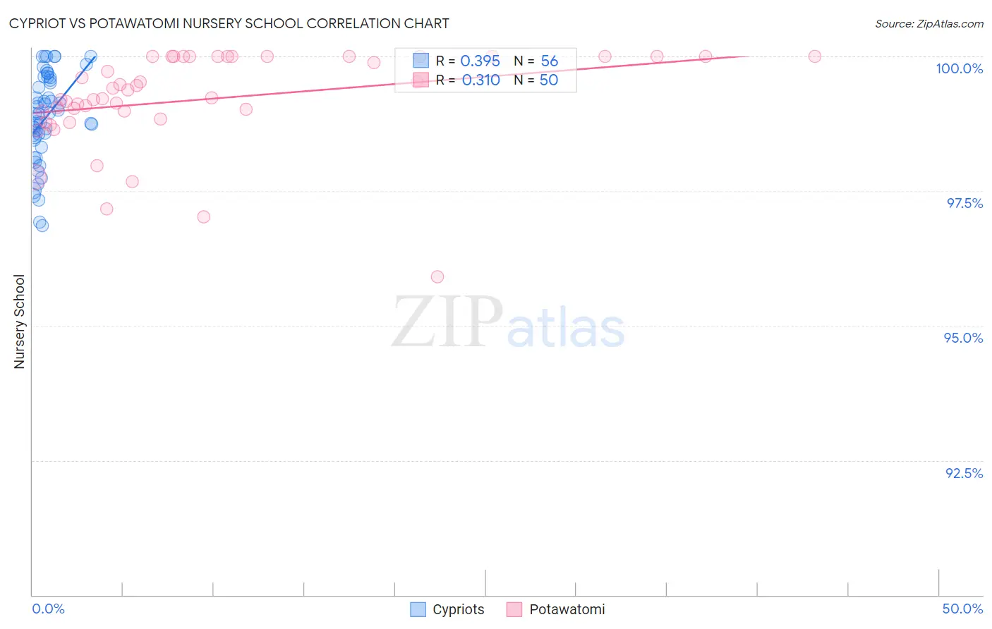 Cypriot vs Potawatomi Nursery School