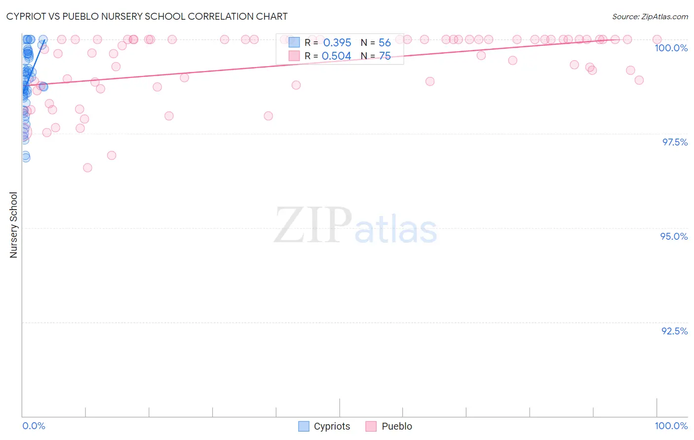 Cypriot vs Pueblo Nursery School