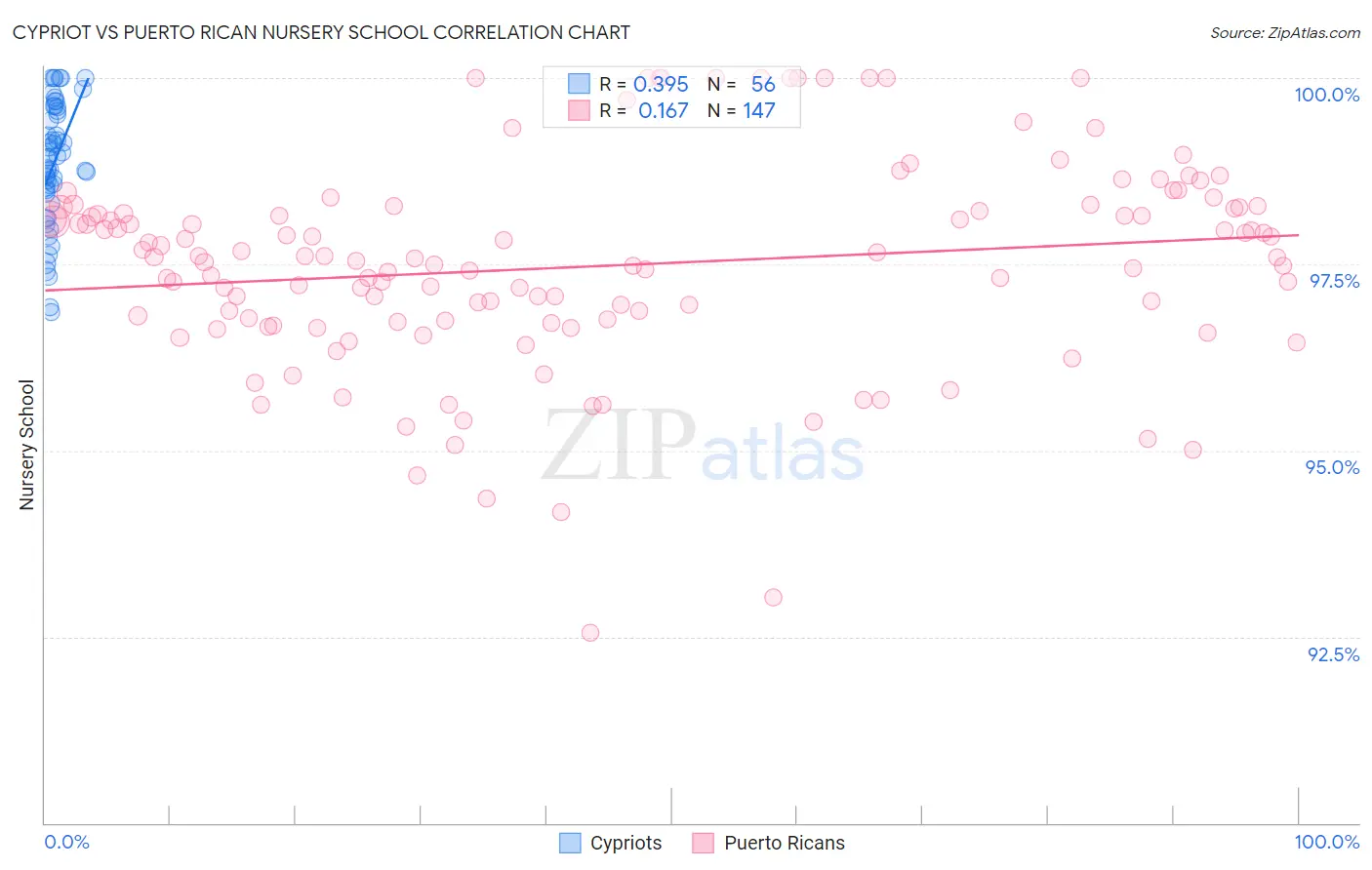 Cypriot vs Puerto Rican Nursery School