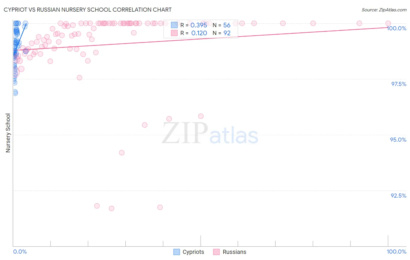 Cypriot vs Russian Nursery School