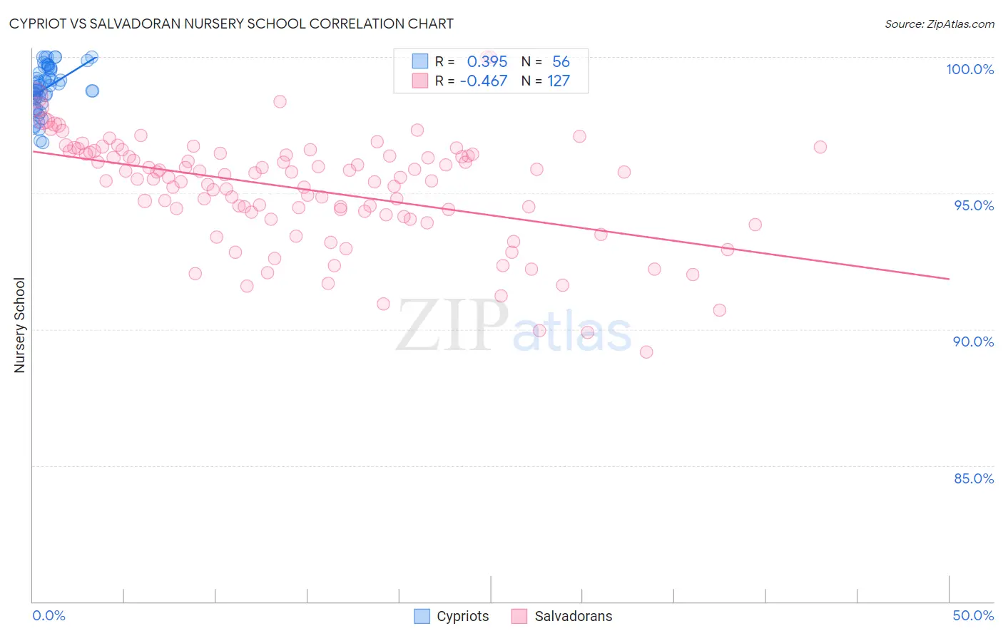 Cypriot vs Salvadoran Nursery School