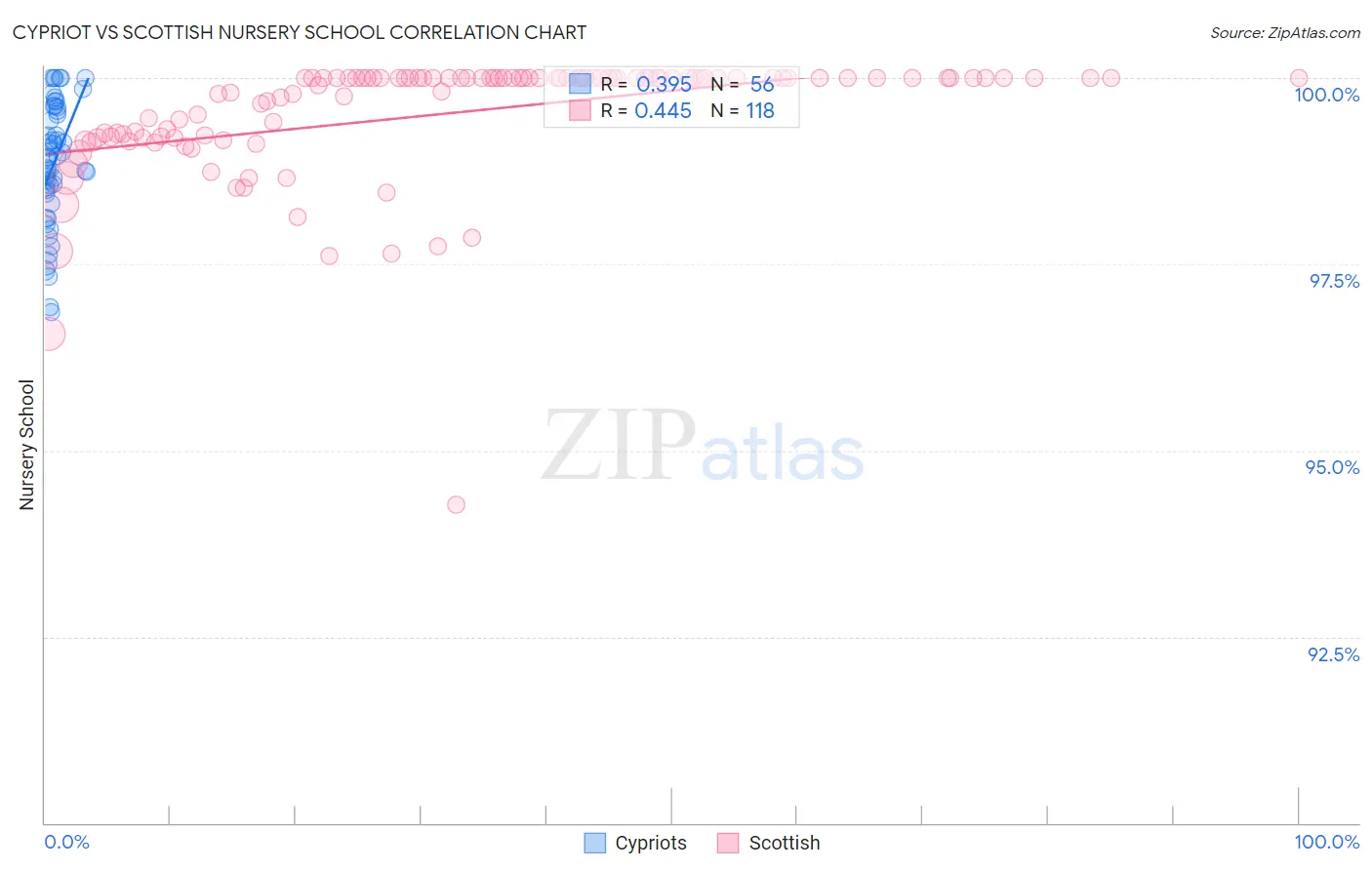 Cypriot vs Scottish Nursery School