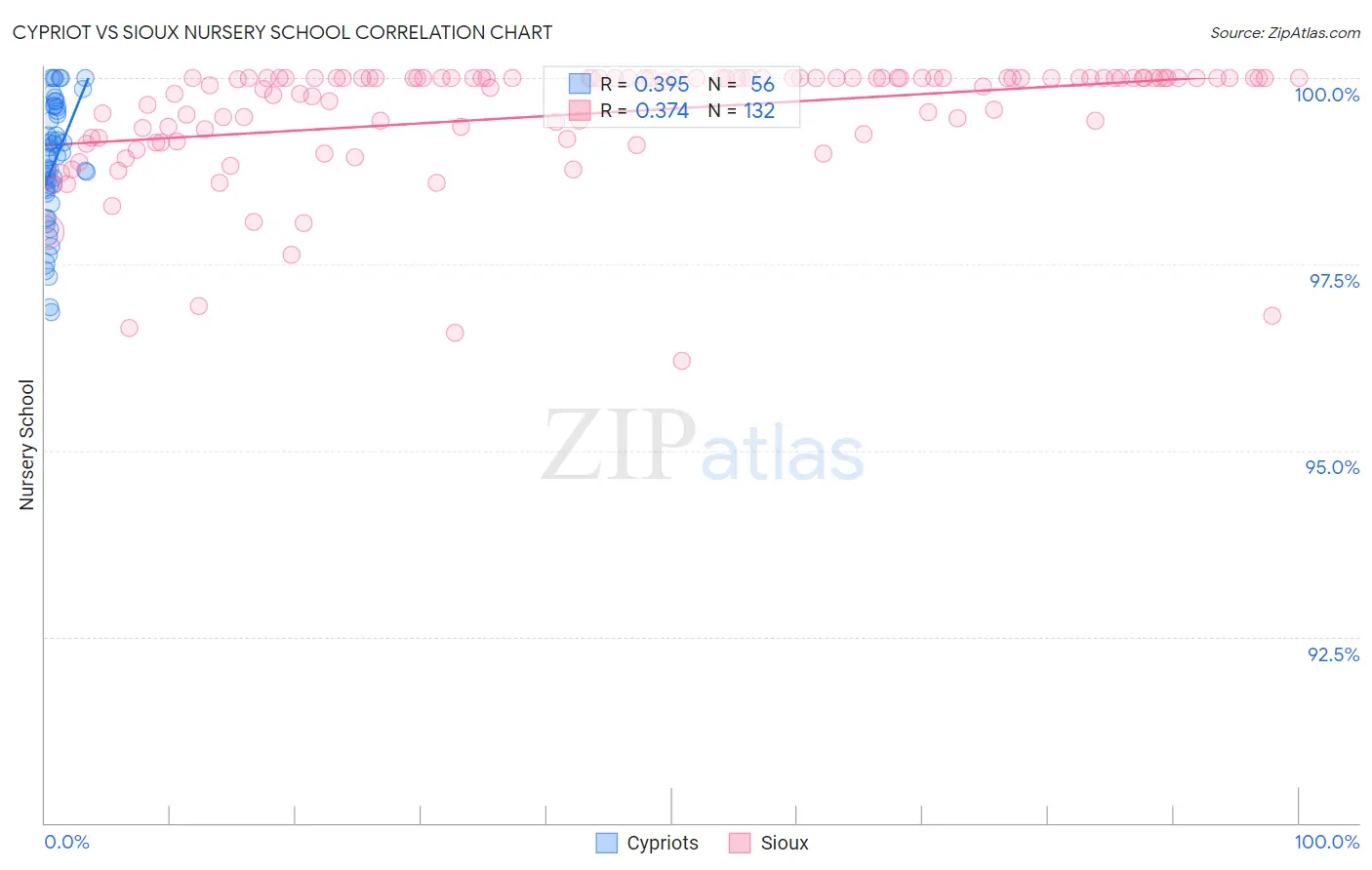 Cypriot vs Sioux Nursery School