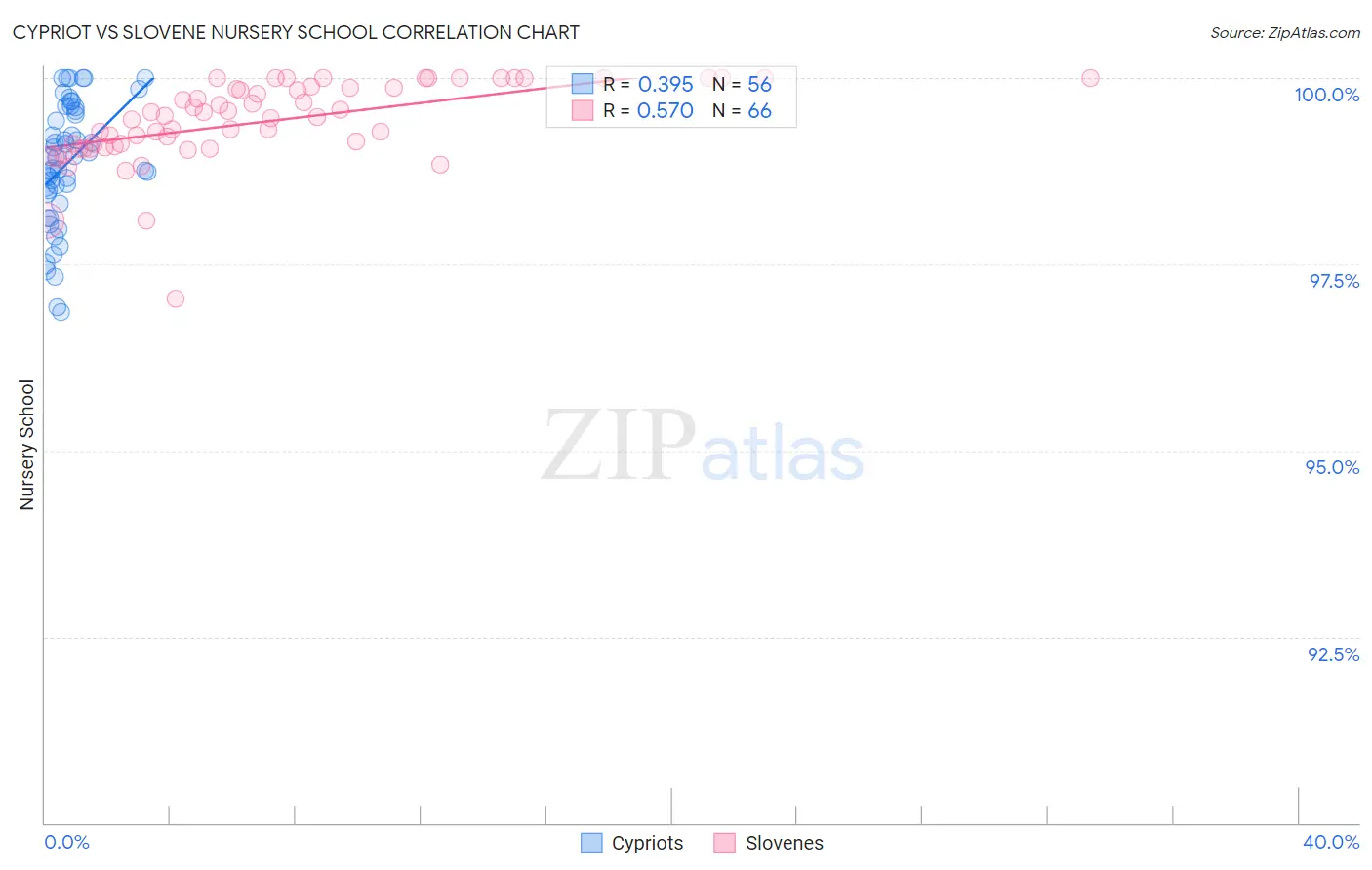 Cypriot vs Slovene Nursery School