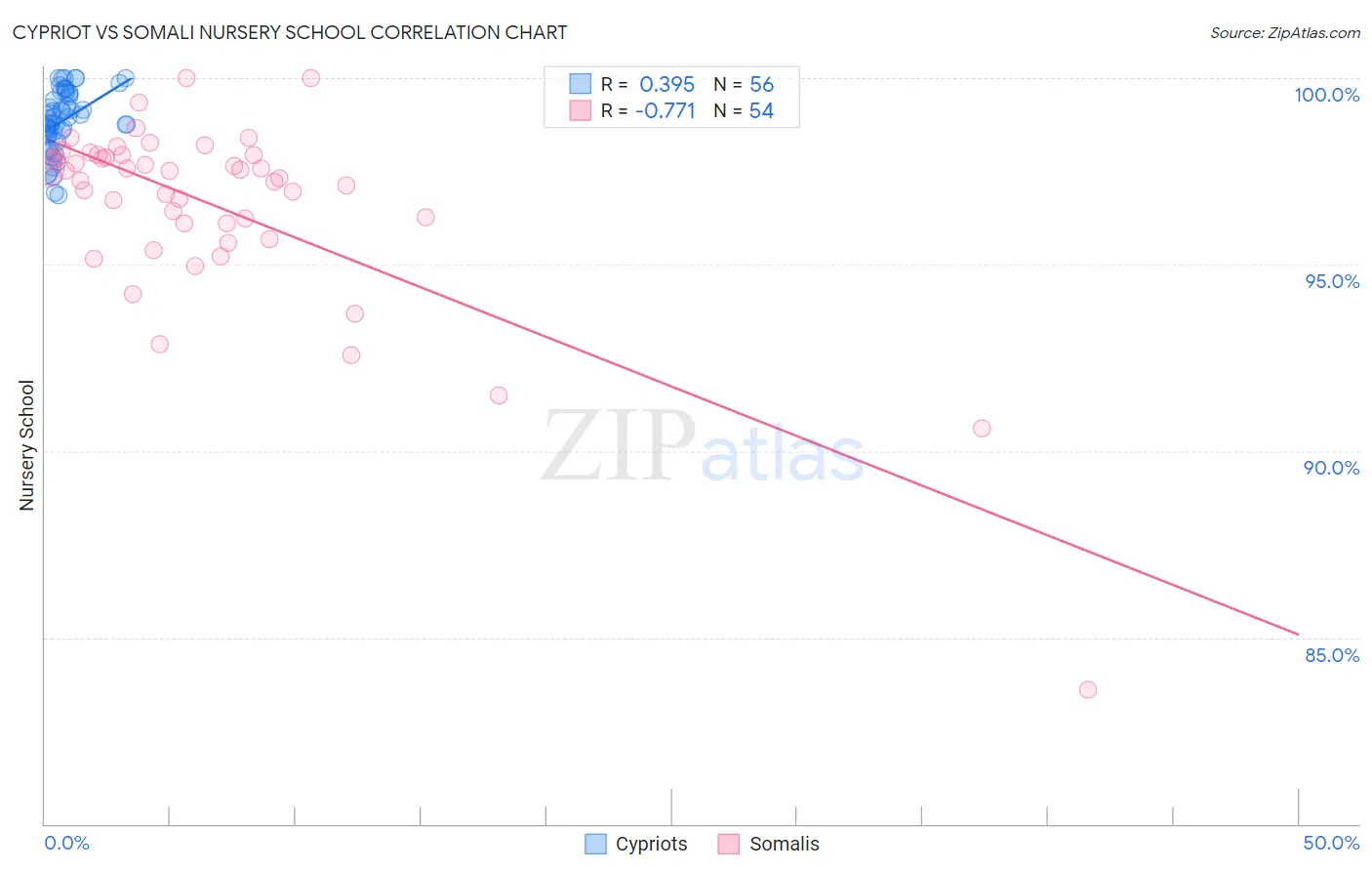 Cypriot vs Somali Nursery School