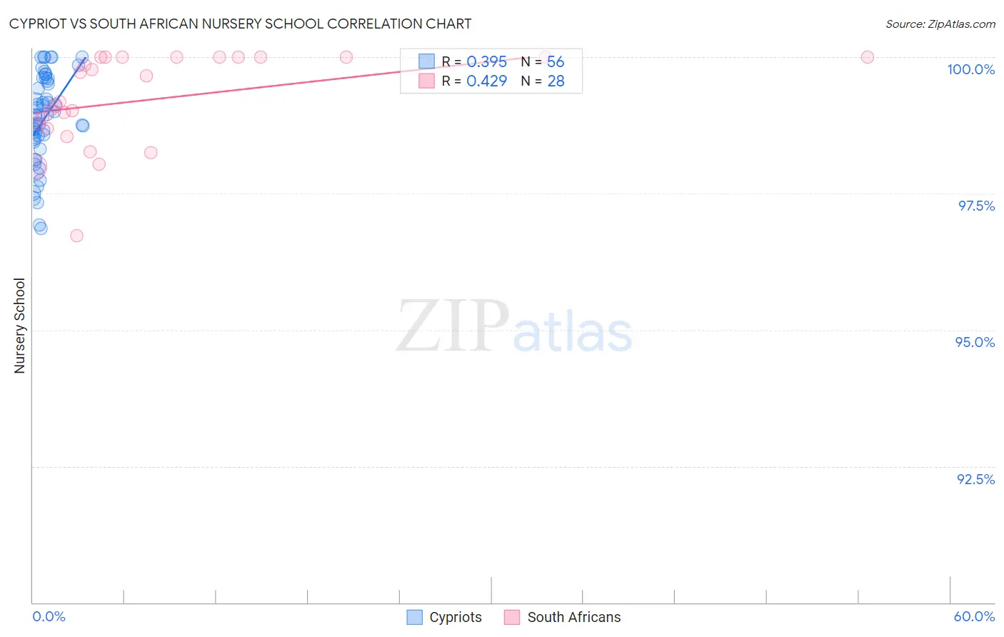 Cypriot vs South African Nursery School