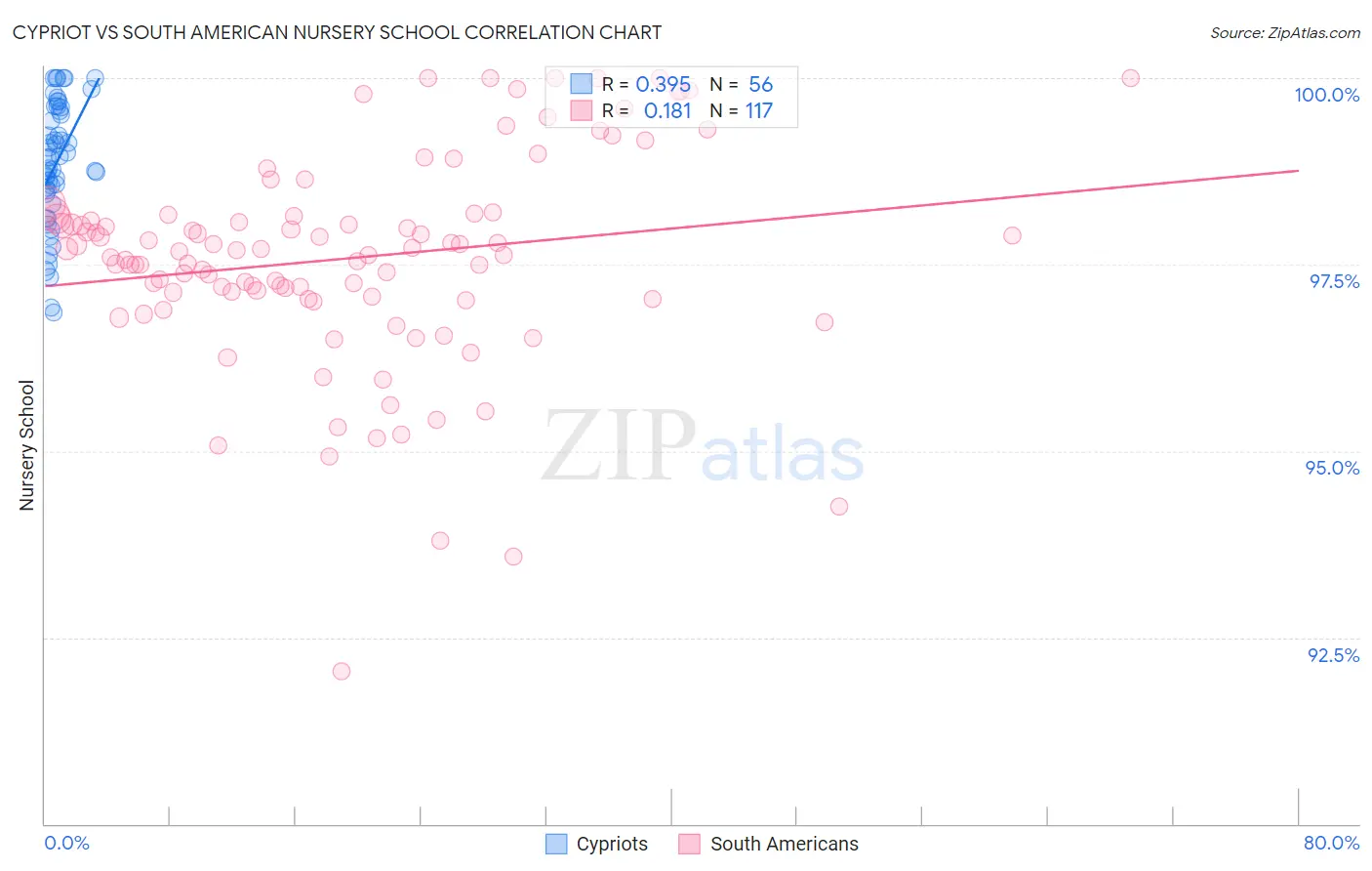 Cypriot vs South American Nursery School