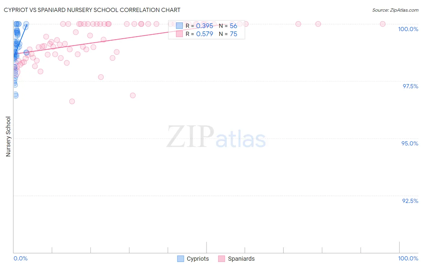 Cypriot vs Spaniard Nursery School