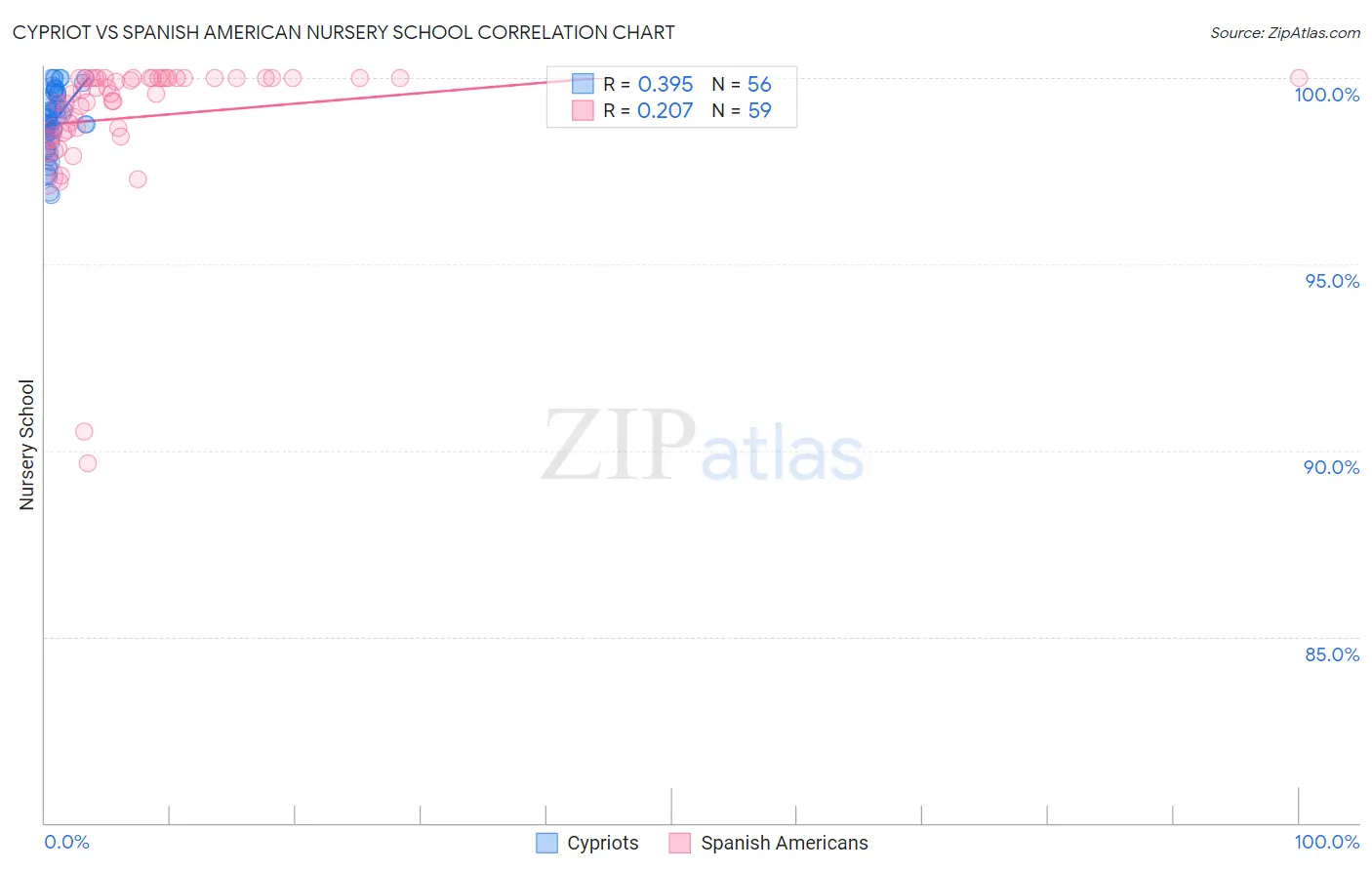 Cypriot vs Spanish American Nursery School