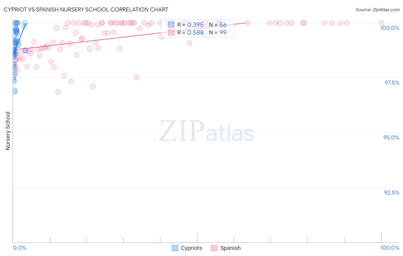 Cypriot vs Spanish Nursery School