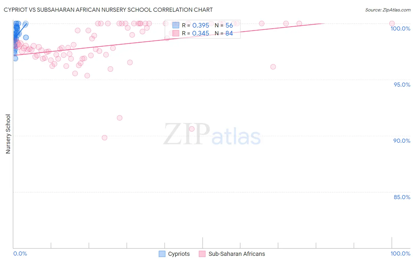Cypriot vs Subsaharan African Nursery School