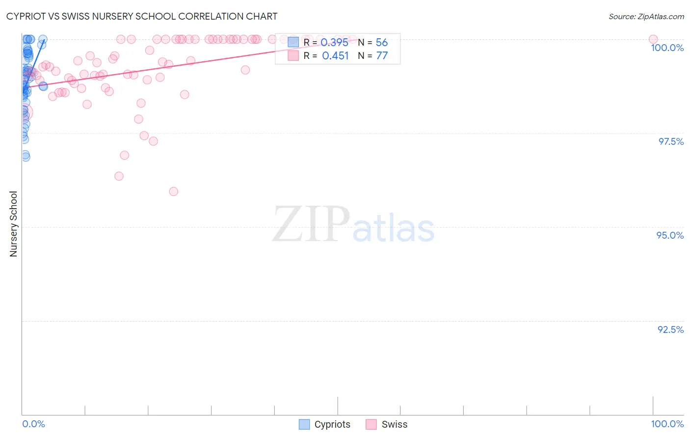 Cypriot vs Swiss Nursery School