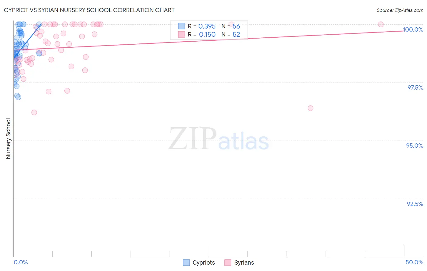 Cypriot vs Syrian Nursery School