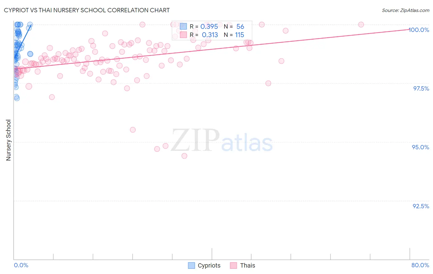 Cypriot vs Thai Nursery School