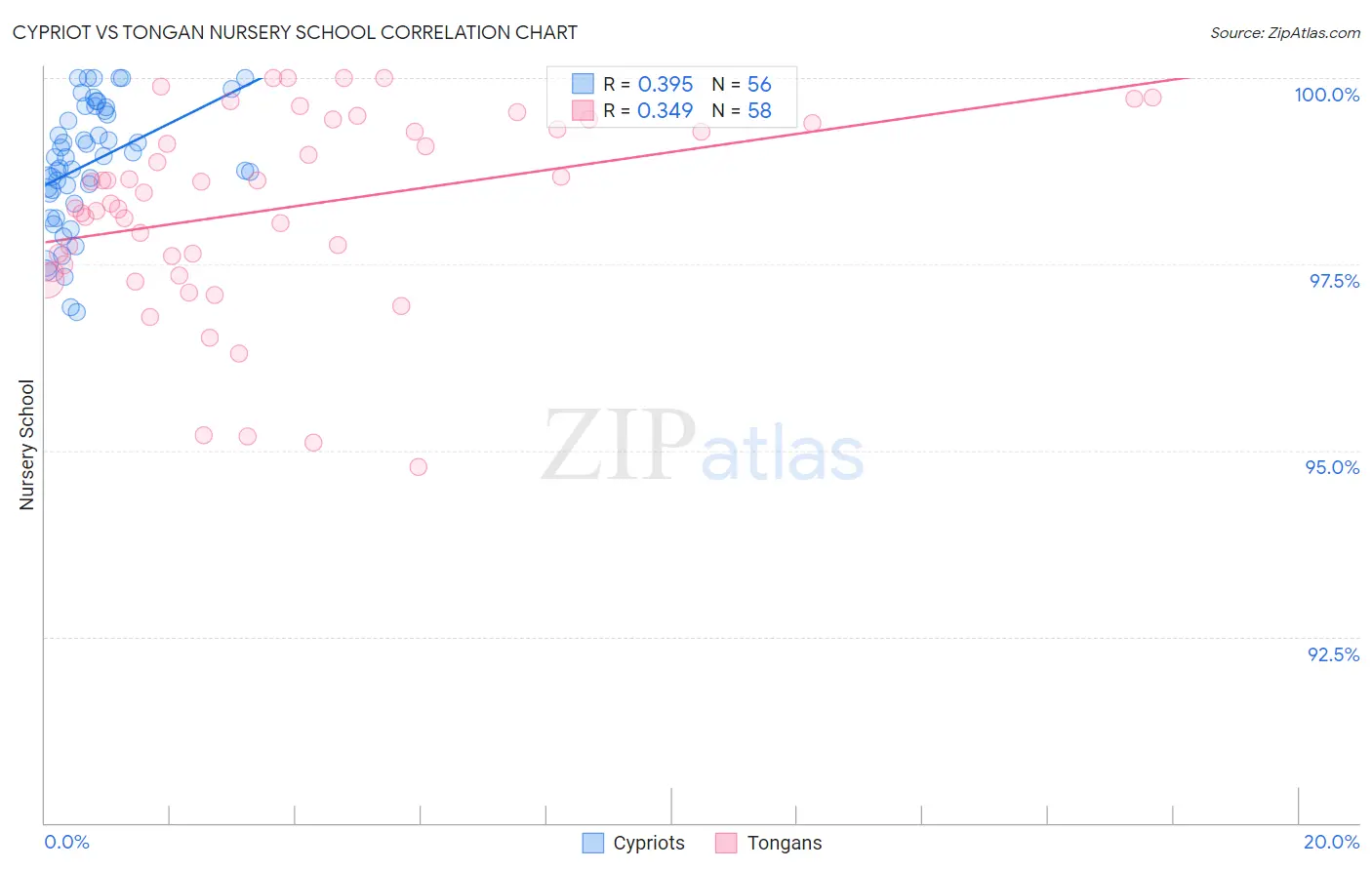 Cypriot vs Tongan Nursery School