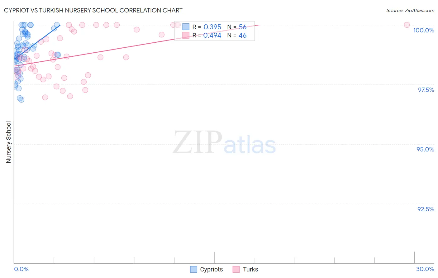 Cypriot vs Turkish Nursery School