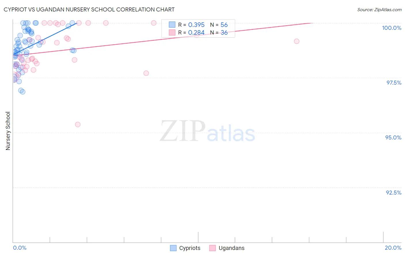 Cypriot vs Ugandan Nursery School