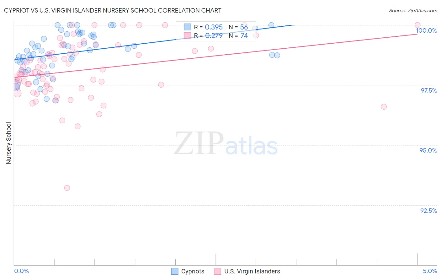 Cypriot vs U.S. Virgin Islander Nursery School